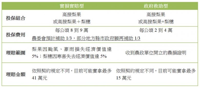 農作物保險以高接梨為例