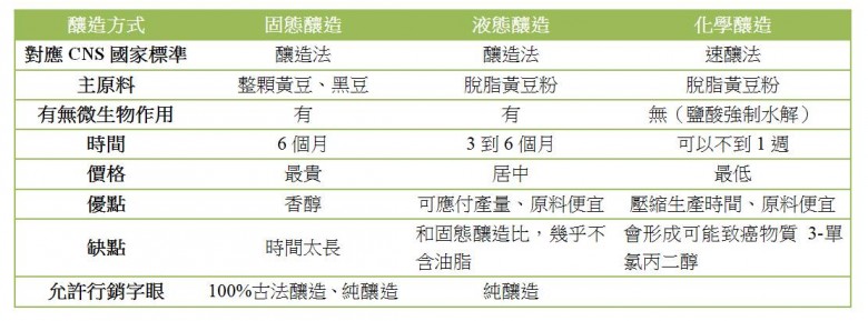 醬油釀造方式可分3種，但業者可以互相搭配、混合，來節省成本，也創造了「純釀造」廣告用詞的模糊地帶。