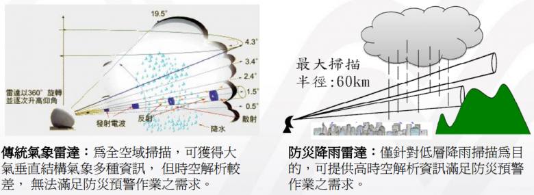 防災降雨雷達觀測範圍小，但比較準確，資料回傳速度也快三倍（圖片來源_國家災害防救科技中心）