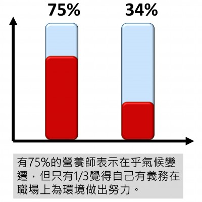 營養師在乎氣候變遷嗎