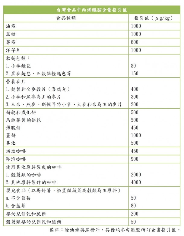 台灣版食品企業指引值