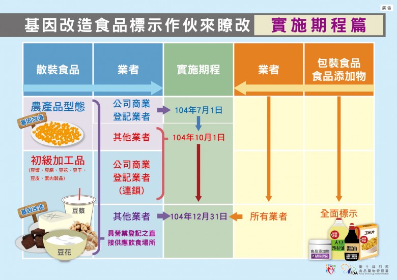 食藥署基因改造實施期程