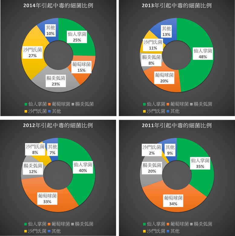 台灣2014至2011年，引起細菌性食物中毒中，各類致病菌之比重。資料來源：食品藥物管理署 [3]；製表：本文作者