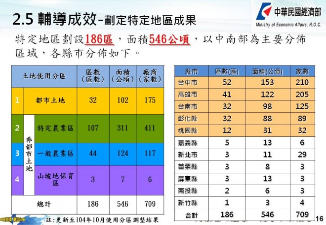 經濟部劃設的特定地區範圍。（表格提供／經濟部中部辦公室）