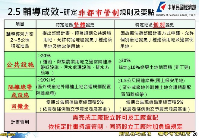 經濟部規定特定地區變更地目需闢建一定公共設施比例和隔離綠帶。（表格提供／經濟部中部辦公室）