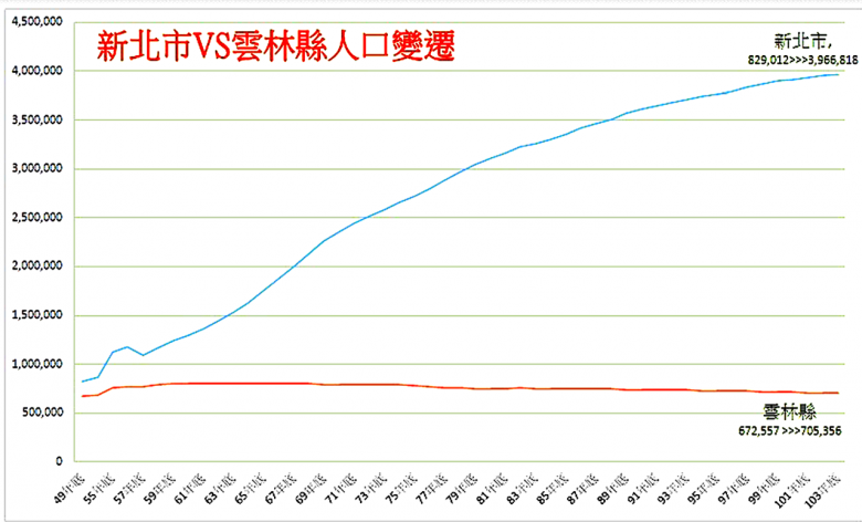 許多雲林人出外打拼，和北部大縣市相比，雲林縣人口成長穩定、甚至微量縮水。（林金立提供）