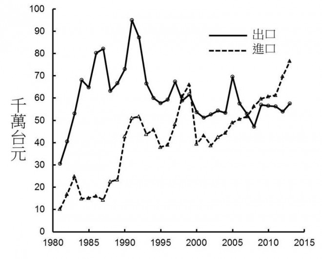 在我國出口種子是們賺錢的產業，自1970年代以後出口值一路成長，在1990年代達到頂峰。（製圖／郭華仁）