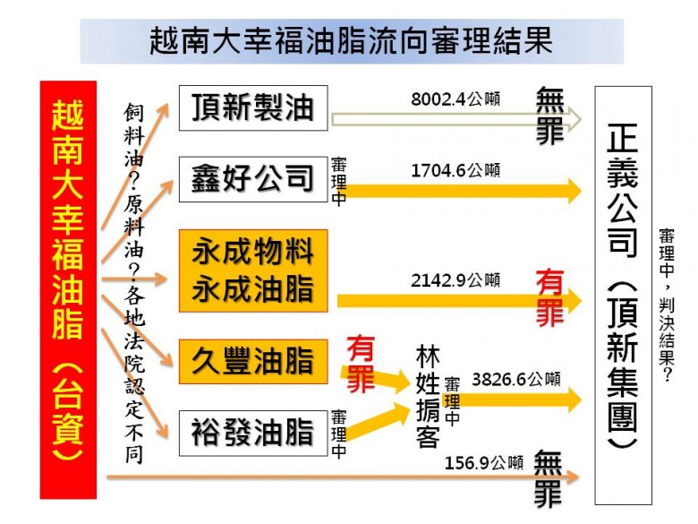 飼料油案一審判決結果