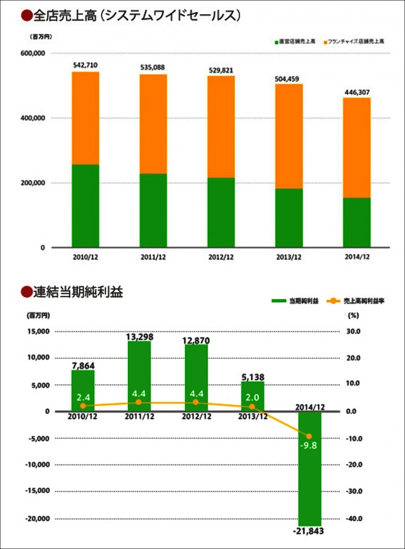 麥當勞近五年營收，2014年首度赤字