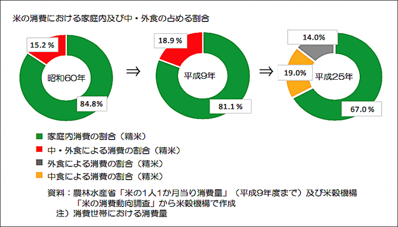 外食、外帶需求擴大