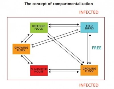 巴西推動推動獨立生物安全管理體系（compartmentalization）示意圖。