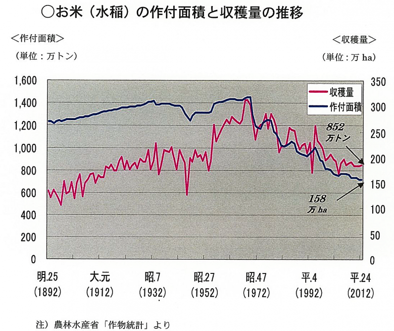 稻米栽培面積與生產量的推移（資料來源：JA全農 米穀事業部）