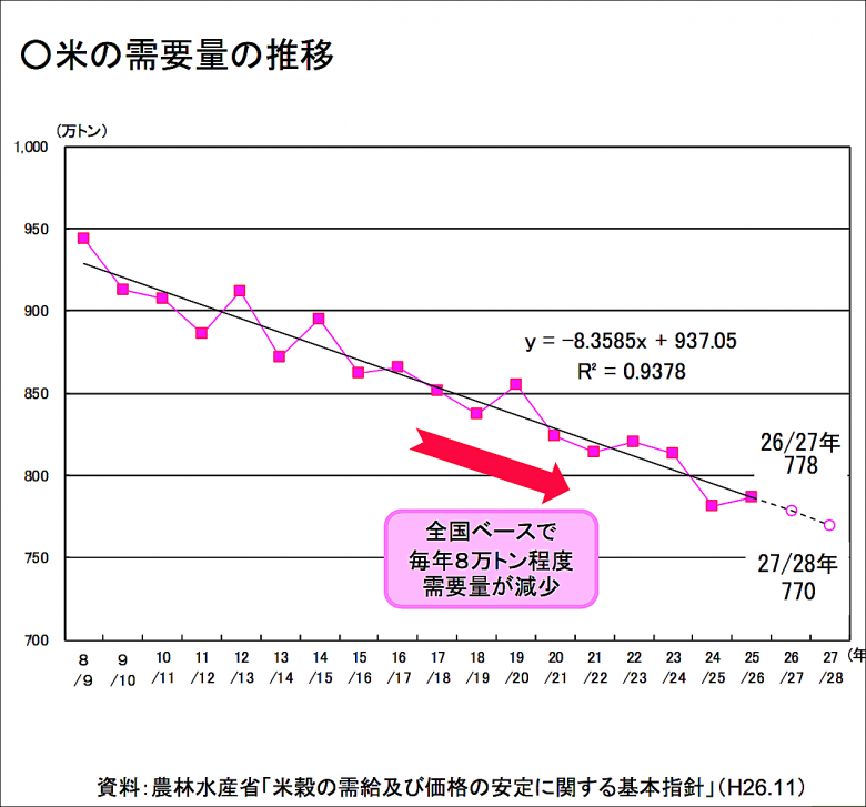 稻米需要量每年減少八萬噸