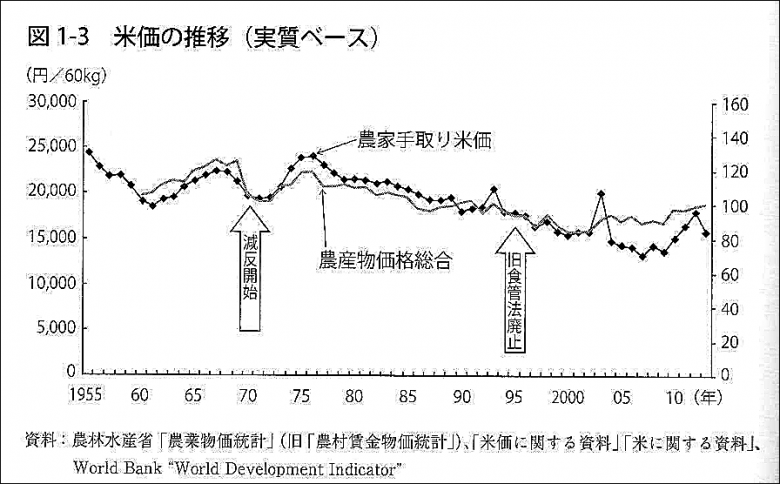 稻農實質收入之推移 ，呈減少傾向（資料來源：--減反廢止～農政大轉換的誤解與真實--,荒幡克己著,2015-7,日本經濟新聞出版