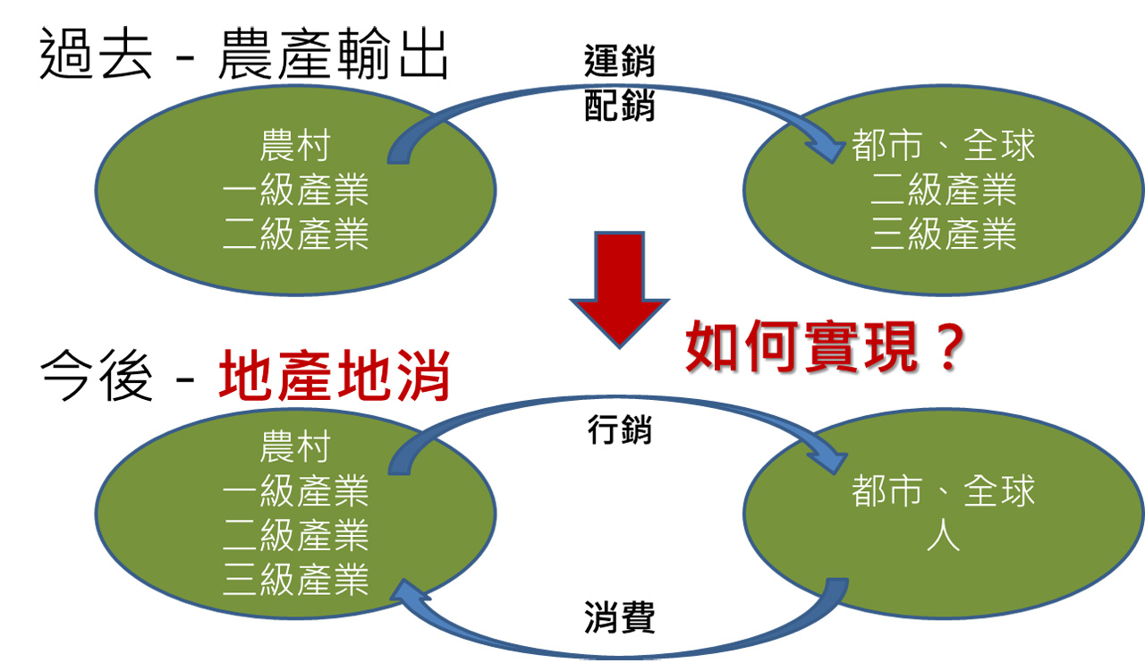 從 限界集落株式會社 談日本農業政策的啟示 上下游news Market