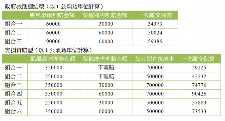  富邦目前針對高接梨穗提出兩大類產險組合，依照不同組合、保費從3到9萬元不等。（圖／富邦提供）