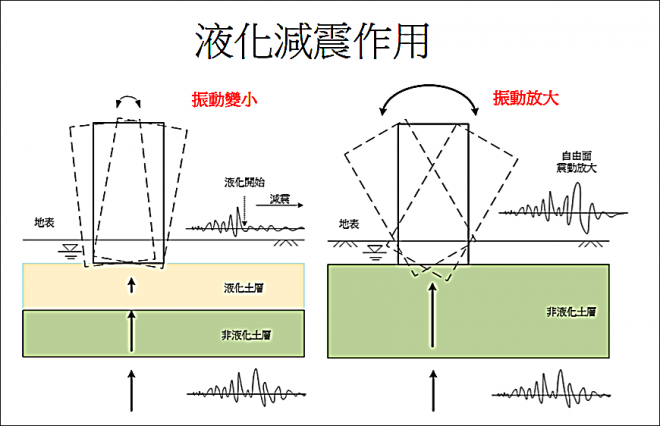 液化土層可以減震，但需嚴防二次災害（圖片來源：黃俊鴻教授）