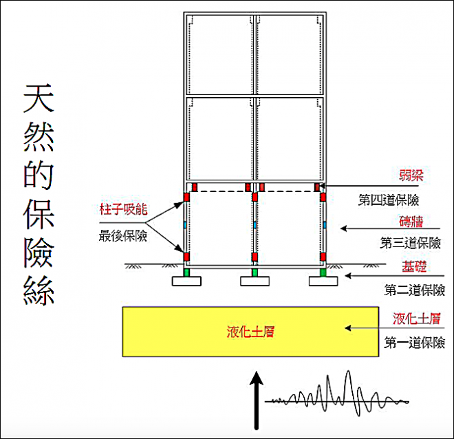 液化土層可以減震，是第一道保險絲，但需嚴防二次災害（圖片來源：黃俊鴻教授）