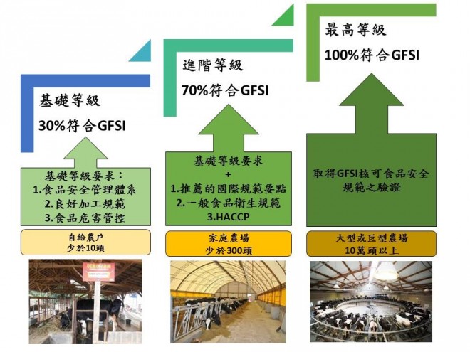 圖四：達能對食品安全的三階段要求與對應農場規模(資料來源：作者繪製)