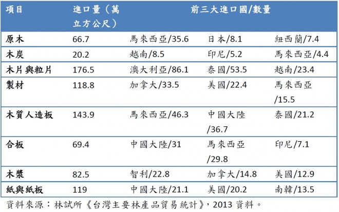 2013年台灣木材進口表。