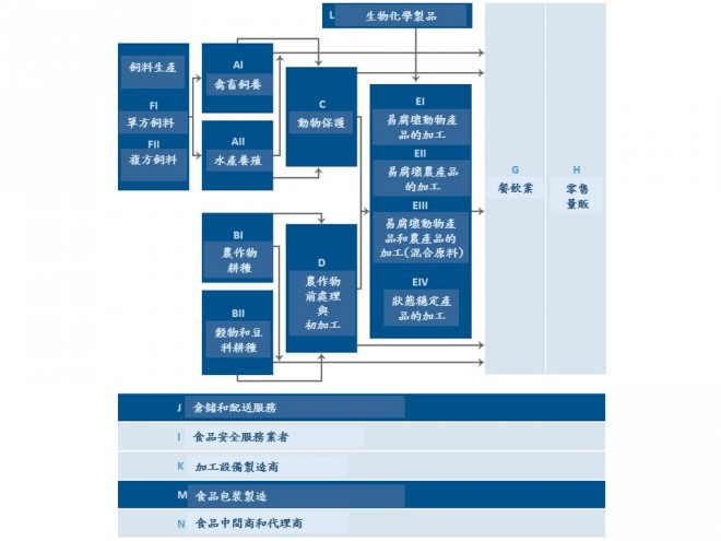 圖四 GFSI架構完全覆蓋食品產業供應鏈