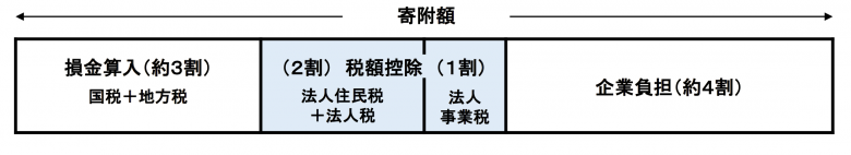 企業版故鄉稅，抵稅額將會變雙倍