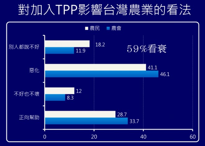 多數農民和農會人員雖不清楚ＴＰＰ，但對台灣加入ＴＰＰ影響農業的看法一致憂心（圖片提供／農訓協會）