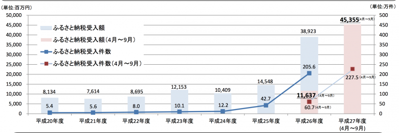 由於2015年手續大幅簡化、抵稅額變兩倍，讓故鄉稅捐款連續兩年創下新高