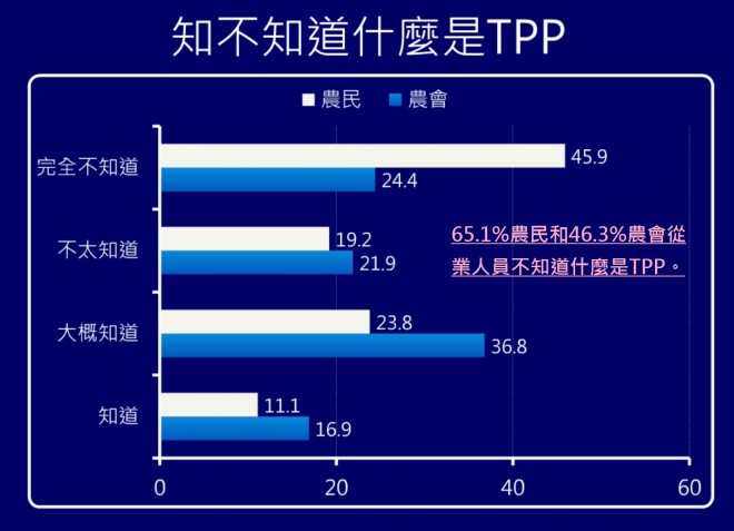 調查農民和農會人員對TPP的了解。（圖片提供／農訓協會）