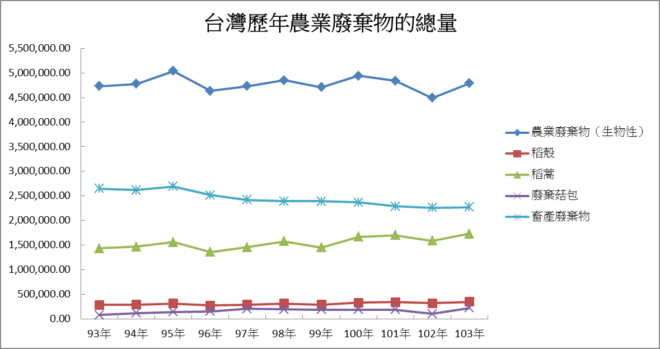 台灣歷年農業廢棄物總量