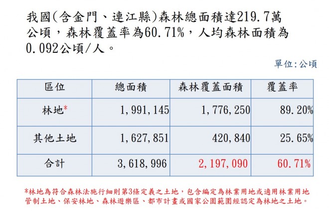 2010年「第四次森林資源調查」非屬林地的森林約有42萬公頃。（圖片來源／農委會林務局）