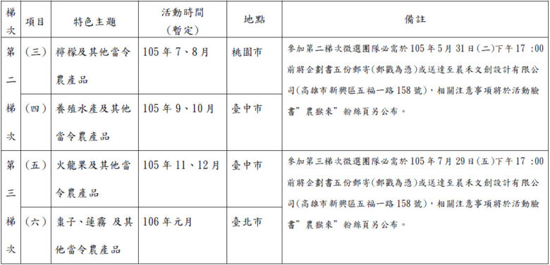 梯次說明