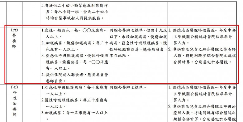 我國《醫療機構設置標準》中，對於營養師編制的規定。