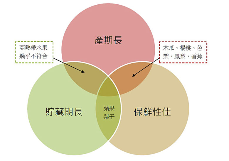 謝慶昌說，適合外銷的水果須符合產期長、貯藏期長、保鮮性加三要素。（資料提供／謝慶昌，製圖／郭琇真）