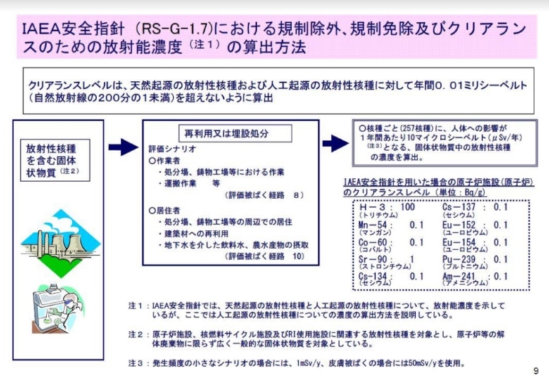 ＊編註：依小澤先生提供的資料，這僅僅只是對銫137的標準，其他還有包括天然核種在內的257種各核種標準，該資料只列出若干人工核種（見上圖右下框）。