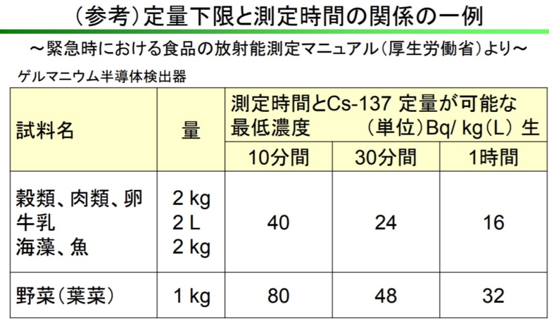 ＊緊急時食品放射能測定的方法。時間越長，下限值越低。（來源：農林水產省）