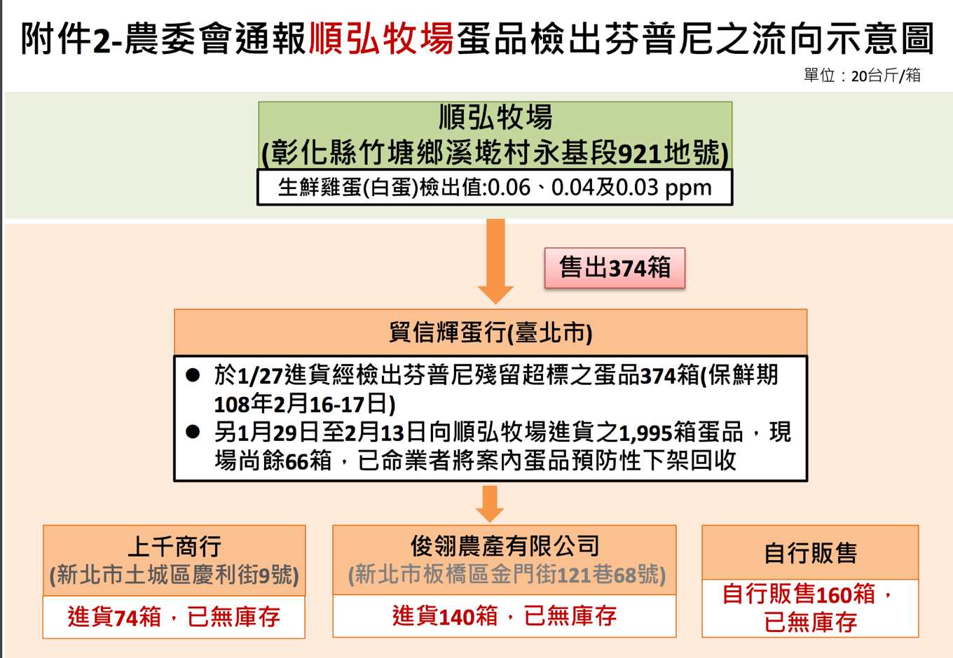 附件2-農委會通報順弘牧場蛋品檢出芬普尼之流向示意圖v4.pdf