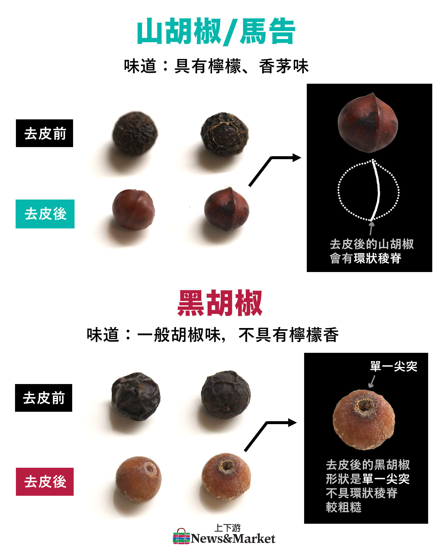 馬告魅力與危機02 真假馬告怎麼分 黑胡椒混充馬告 品質價格混亂 上下游news Market