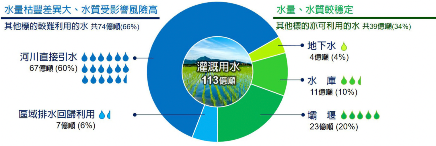 【釋疑】別再傳「農業用掉七成的水」