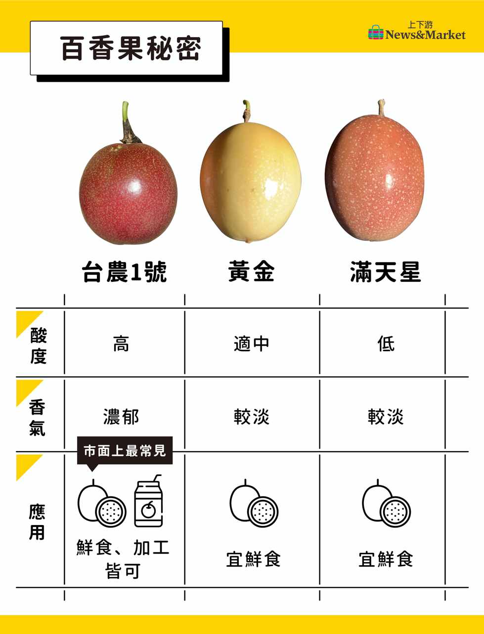 56+ 图片 百香 果 新的 5 百香果秘密01》百香果為何「喇一喇」 比較好吃?與時鐘、蓮花之神秘關係揭曉| 上下游