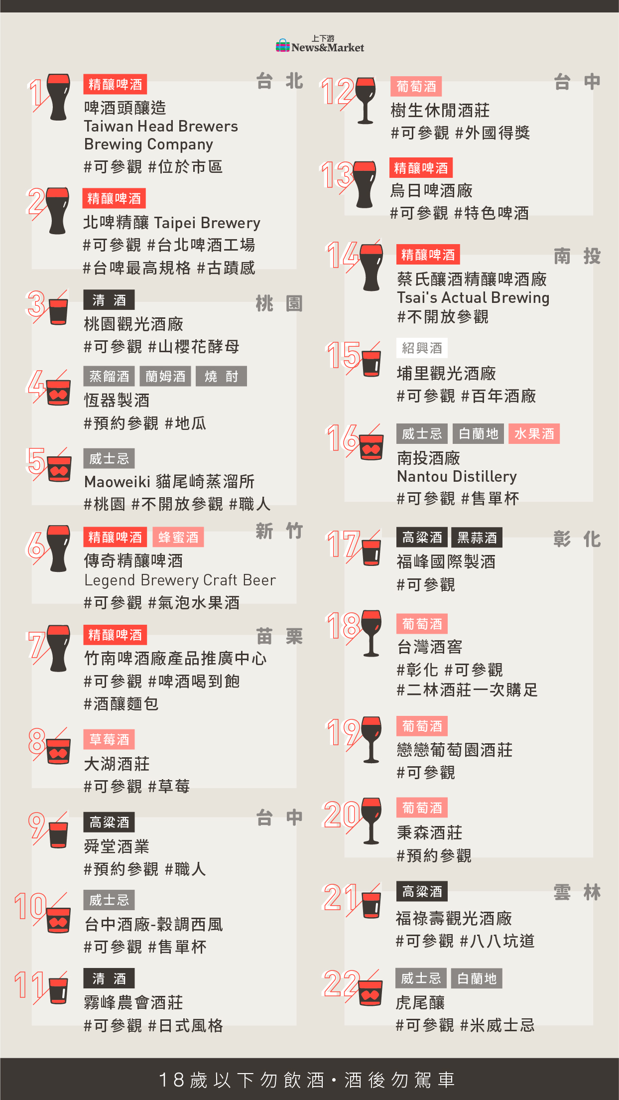 這篇必存！【台灣喝酒環島地圖】41間特色酒廠推薦，體驗微醺之島| 上下游新聞