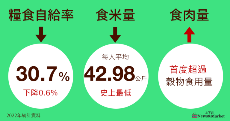 2022年報》糧食自給率近十年新低！食肉量首度超過米麥穀，水果、肉品、海鮮進口量上揚 | 上下游新聞