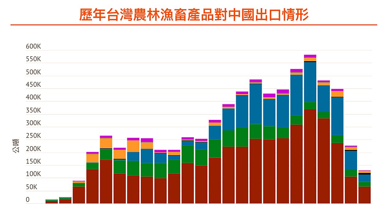 貿易壁壘】中國銷台農產400億，蘿蔔、冷凍蝦仁排十大，台售中農產200億，稻米居冠| 上下游新聞