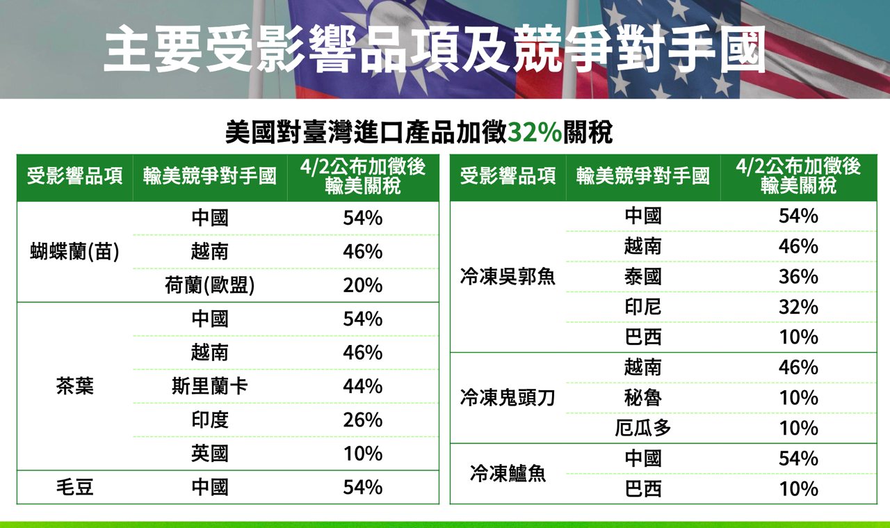 銷美32% 關稅衝擊農業，政院投180 億因應，是否將開放美豬、基改換降關稅，有待觀察| 上下游新聞