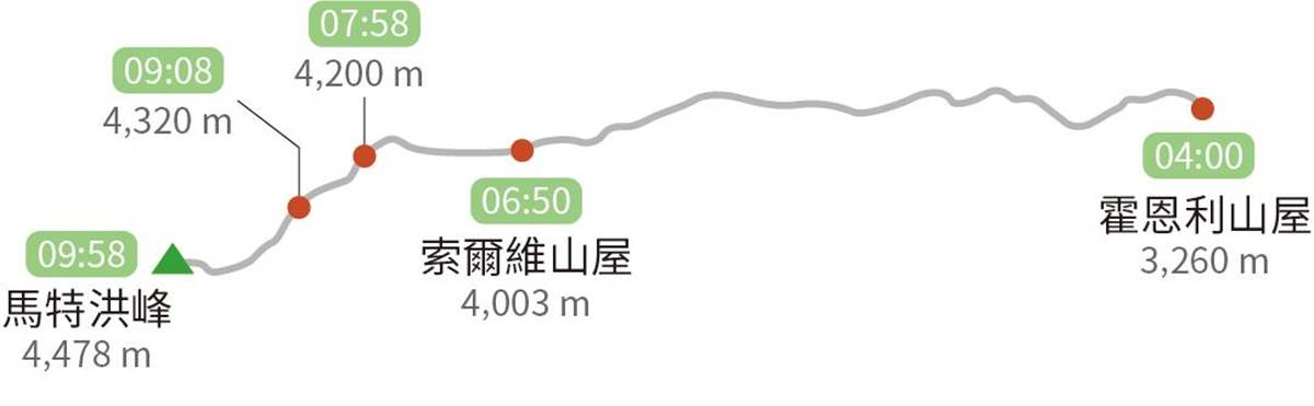 攀登馬特洪峰路線圖（三民書局提供）