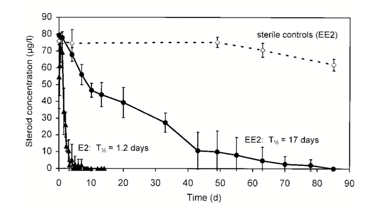 研究者在湖中投放雌激素EE2後，湖中各種生物豐度與生物量的變化。